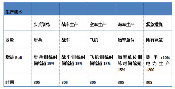 全球行动生产战术的增益效果