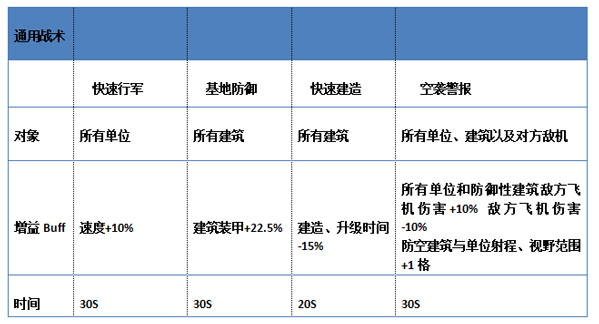 全球行动通用战术的增益效果