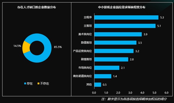国际游戏商务大会：《2020年中小游戏企业发展状况调查报告》对外发布