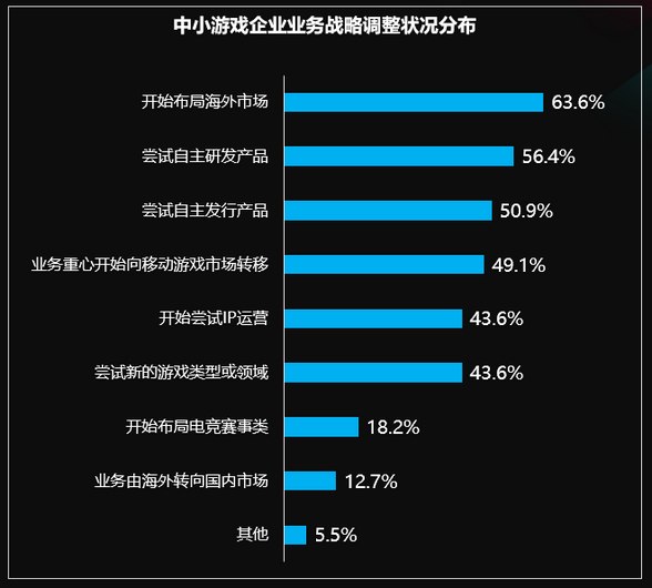 国际游戏商务大会：《2020年中小游戏企业发展状况调查报告》对外发布