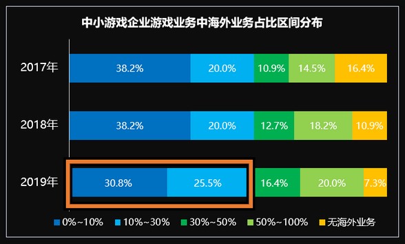 国际游戏商务大会：《2020年中小游戏企业发展状况调查报告》对外发布