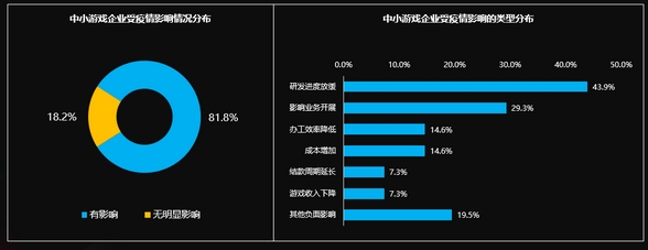 国际游戏商务大会：《2020年中小游戏企业发展状况调查报告》对外发布