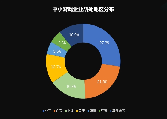 国际游戏商务大会：《2020年中小游戏企业发展状况调查报告》对外发布