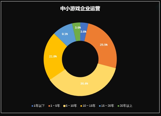 国际游戏商务大会：《2020年中小游戏企业发展状况调查报告》对外发布