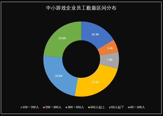 国际游戏商务大会：《2020年中小游戏企业发展状况调查报告》对外发布