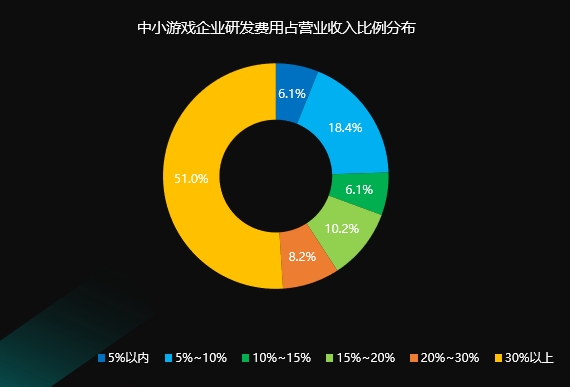 国际游戏商务大会：《2020年中小游戏企业发展状况调查报告》对外发布