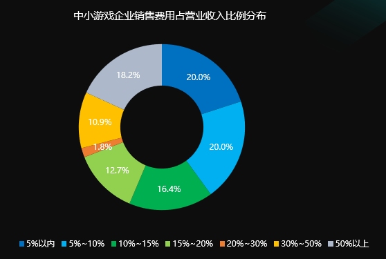 国际游戏商务大会：《2020年中小游戏企业发展状况调查报告》对外发布