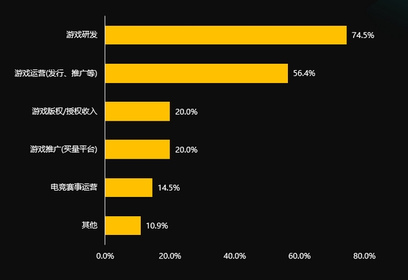 国际游戏商务大会：《2020年中小游戏企业发展状况调查报告》对外发布