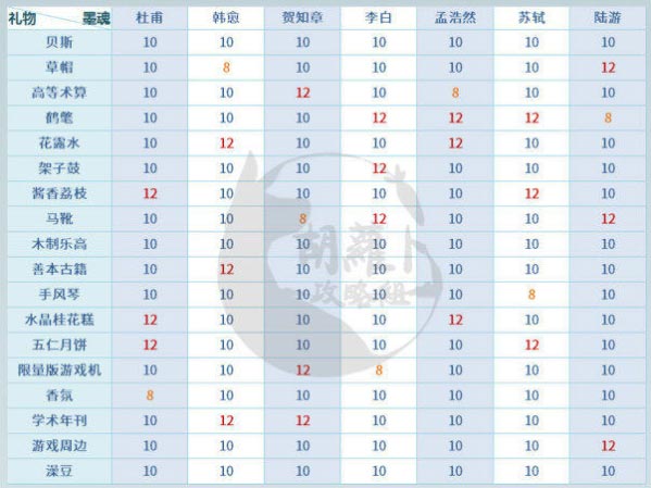 墨魂礼物攻略