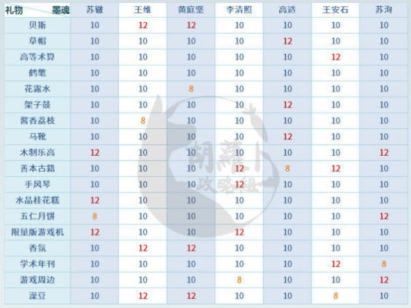 墨魂礼物攻略