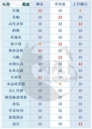 墨魂礼物攻略