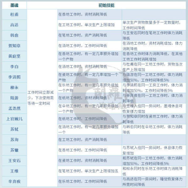 墨魂生产技能有哪些，生产技能效果详解