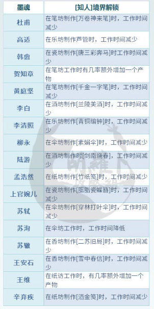 墨魂生产技能有哪些，生产技能效果详解