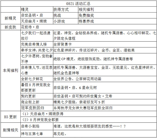 奥奇传说8.21更新 启钻石归来,嫦娥天启