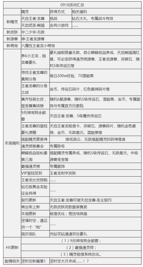 奥奇传说09.18更新 天启王者龙
