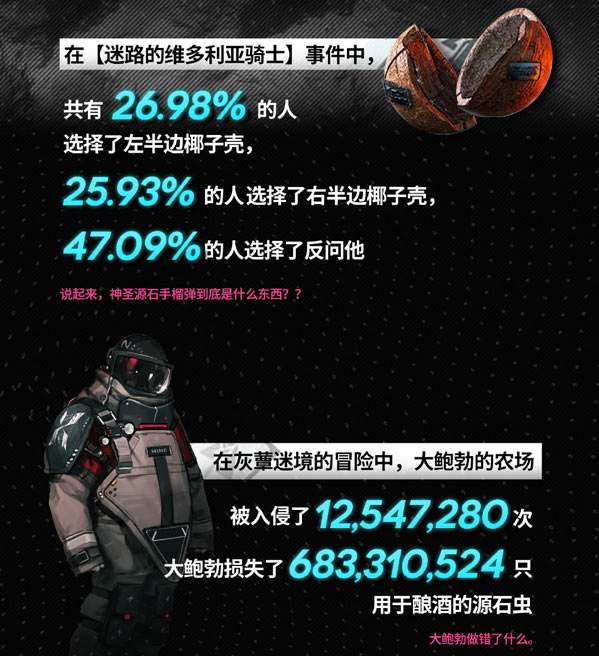 明日方舟集成战略「刻俄柏的灰蕈迷境」一些奇妙数据统计披露