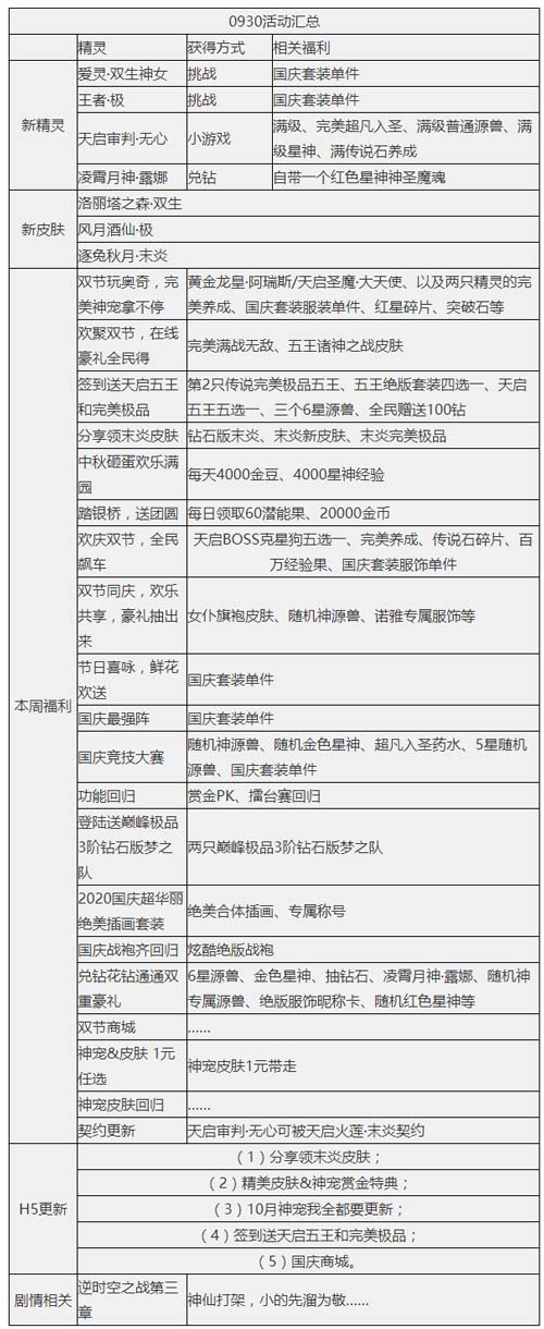 奥奇传说09.30更新 双生通灵师,王者极登场