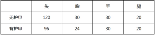 CF手游大神评测：全新利器点扫皆宜 QBZ19-天使评测