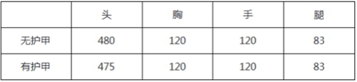 CF手游AWM-深海猎手评测 深海科技杀机四起