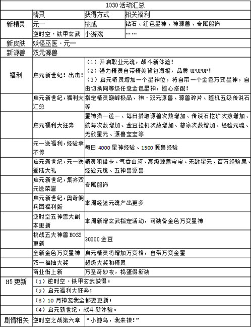 奥奇传说10.30更新 启元元一,铁甲玄武!