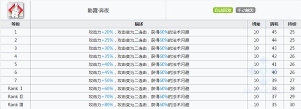 明日方舟阿米娅近卫升变技能 阿米娅升变属性