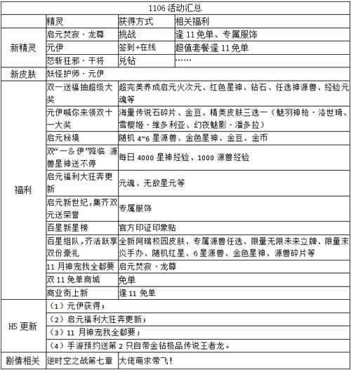 奥奇传说11.06更新 启元火次,元伊降临!
