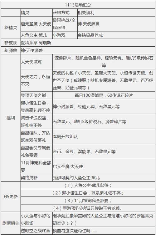 奥奇传说11.13更新 启元大天使,人鱼小公主!