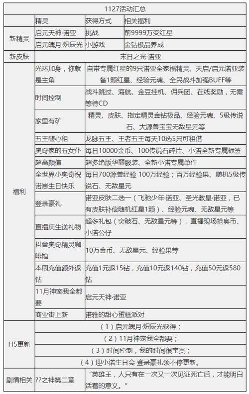 奥奇传说11.27更新 启元诺亚&炽辰光!