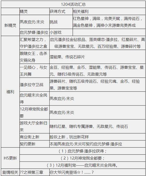 奥奇传说12.04更新 启元暗末炎,潘多拉归来!