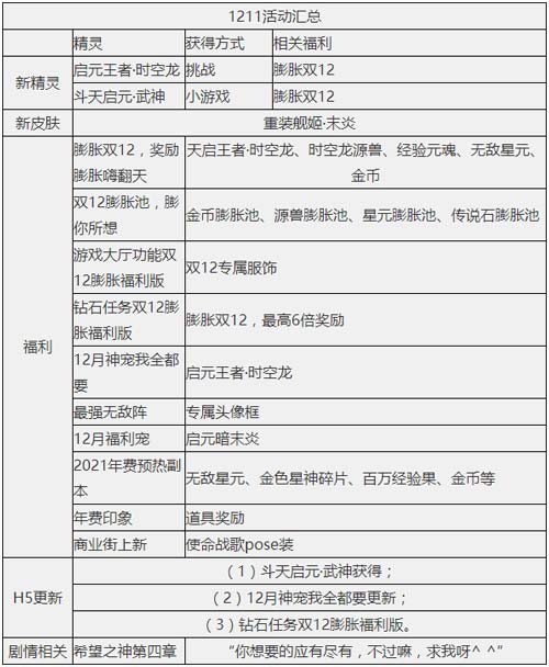 奥奇传说12.11更新 王者时空龙,启元武月天