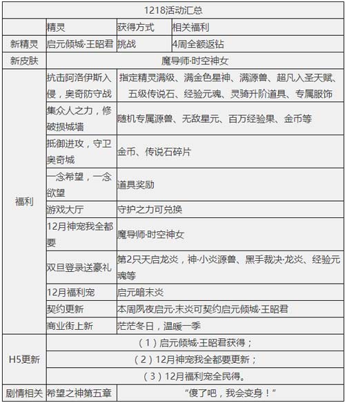 奥奇传说12.18更新 启元王昭君,魔导师王时