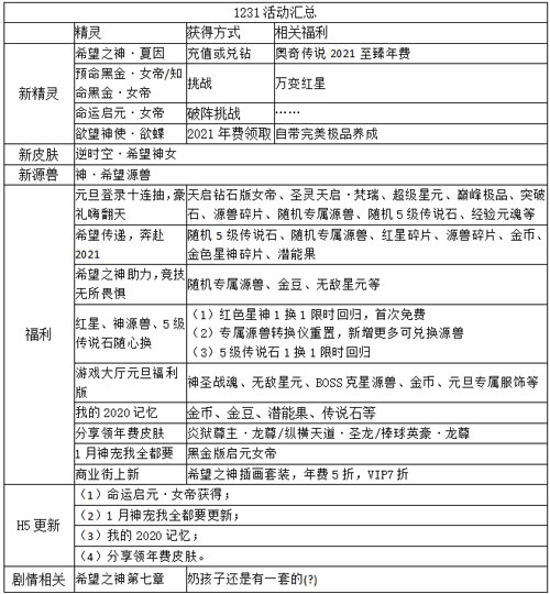 奥奇传说12.31更新 至尊年费希望之神隆重登场!