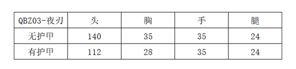 QBZ03-夜刃在面板数据上,相比我们主流的AK47-无影,射速和精准度方面都要更好一些,但是在载弹量、稳定性和便携上不及无影。QBZ03-夜刃是金色品质的枪械,拿来和英雄级对比确实有点不公平。总的来说,它在金色品质的步枪中,属性方面已经算是数一数二的