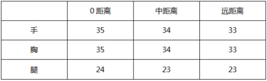 QBZ03-夜刃在面板数据上,相比我们主流的AK47-无影,射速和精准度方面都要更好一些,但是在载弹量、稳定性和便携上不及无影。QBZ03-夜刃是金色品质的枪械,拿来和英雄级对比确实有点不公平。总的来说,它在金色品质的步枪中,属性方面已经算是数一数二的