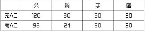 CF手游可能是最强的免费武器，M4A1-蓝龙魂评测!