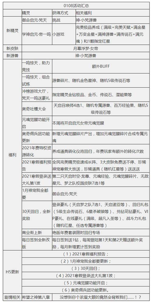 奥奇传说01.08更新 启元梵天,帝一鸣归来!