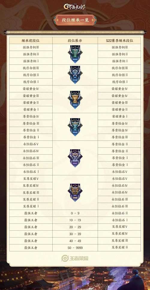 王者荣耀S22赛季段位继承