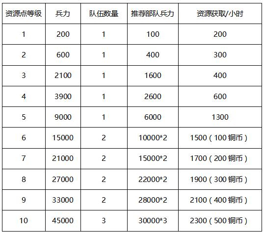 《神将三国》占地攻略篇