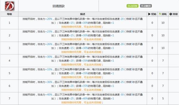 明日方舟乌有技能 乌有图鉴