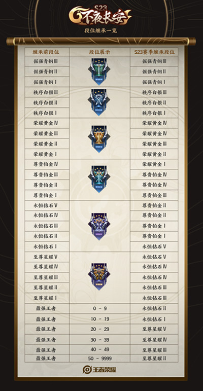 王者荣耀S22赛季结束段位继承 S23赛季段位继承表