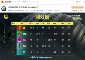 PEL总决赛Day1：酷酷假动作逆天改命，P城大战NV惜败WBG错失首鸡