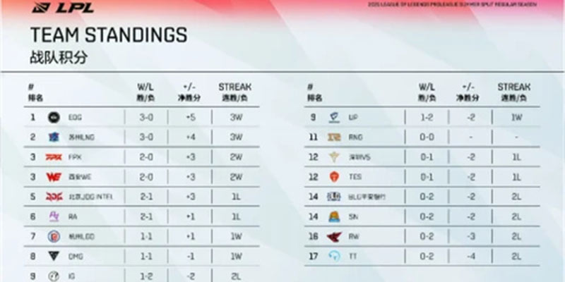 虎牙直播LPL：阿乐大圣大闹天宫一锤定音，LNG险胜JDG豪取三连胜