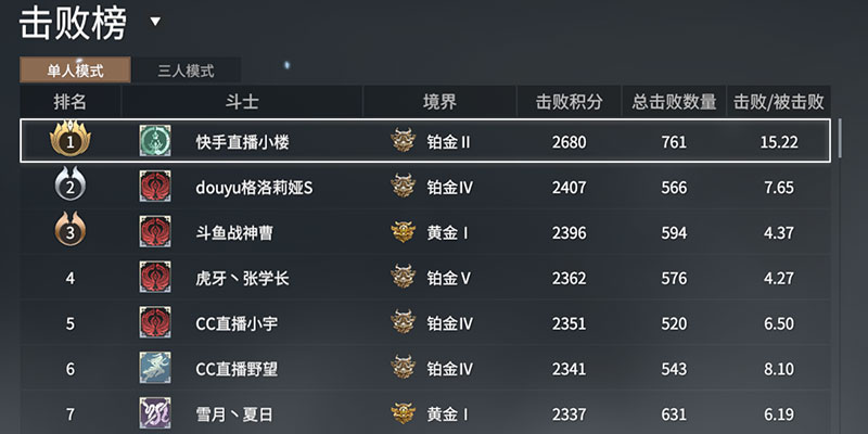快手霸榜永劫无间国服第一，神秘主播小楼鲨疯了