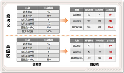 整体奖励一览