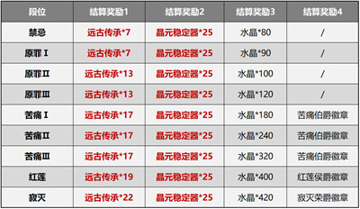 段位结算奖励