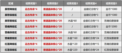 量子奇点结算奖励分布图