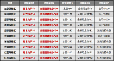 迪拉克之海结算奖励图