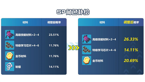 sp角色补给