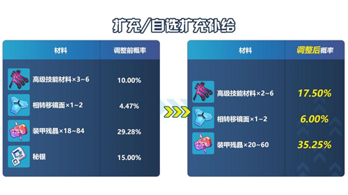 自选扩充补给