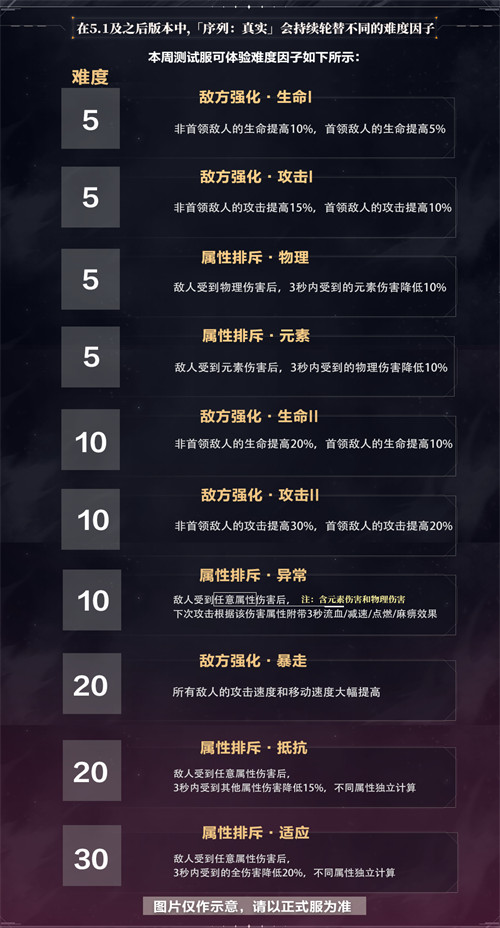 轮换因子